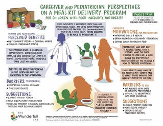 EatWell infographic highlighting caregiver and pediatrician perspectives on a meal kit delivery program, featuring illustrated figures, benefits, suggestions, and barriers for families dealing with food insecurity and childhood obesity.