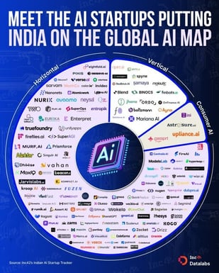 Babblebots.ai infographic showing a circular map of Indian AI startups highlighted in Inc42 Media’s Indian AI Startup Tracker, with companies grouped by sector such as horizontal, vertical, and consumer AI