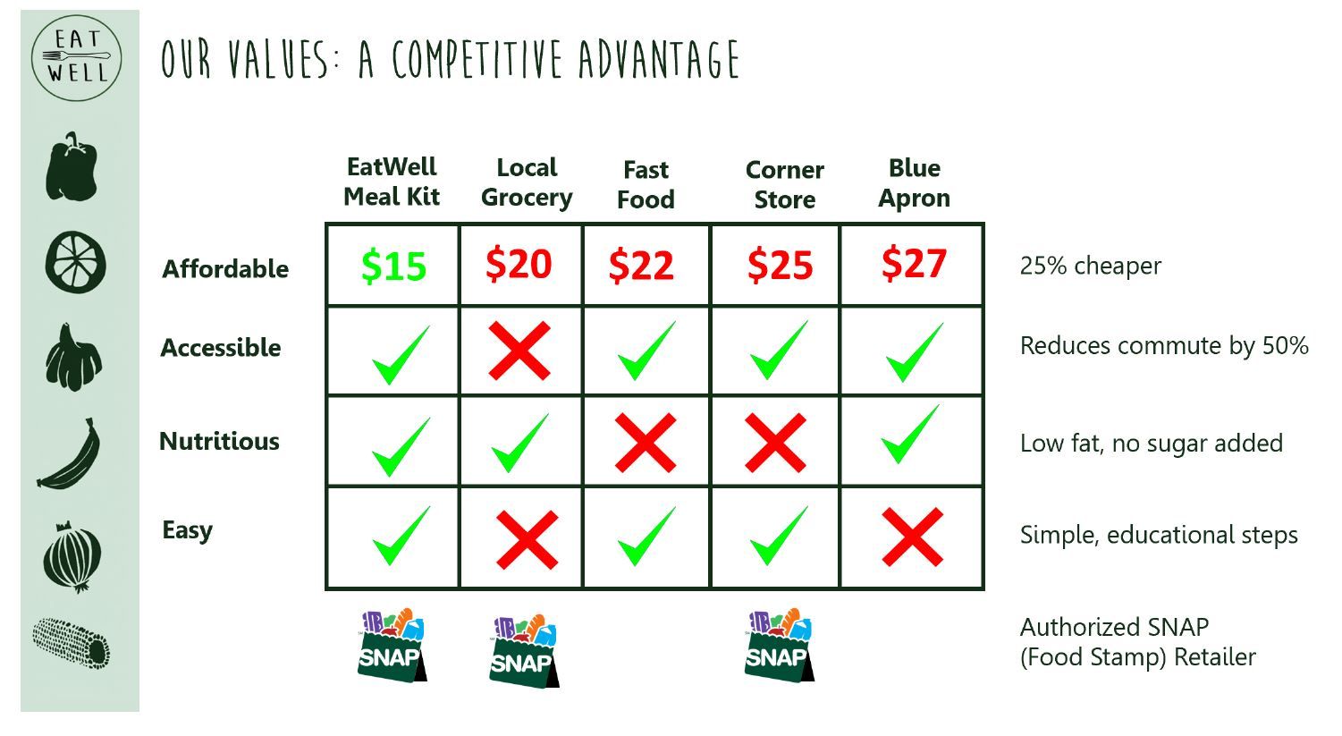 EatWell's Competitive Positioning