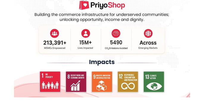 PriyoShop impact graphic: 213,391+ MSMEs empowered, 15M+ lives impacted, 5,490 CO₂ emissions avoided, mapped to five UN Sustainable Development Goals