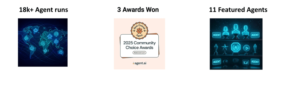 Graphic showing three statistics for BonBillo: 18,000+ agent runs worldwide, 3 awards won at 2025 Community Choice Award of Agent.ai and neon-style display of 11 featured AI agents