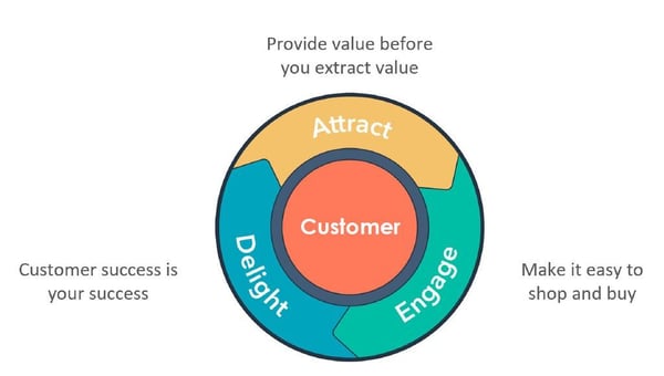 HubSpot's FlyWheel Framework