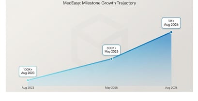 Area chart titled “MedEasy: Milestone Growth Trajectory” showing orders climbing from 100K+ in August 2023 to 500K+ in May 2025, reaching 1M+ in August 2026.