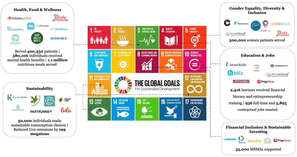 BonBillo's startups SDG Impact metrics