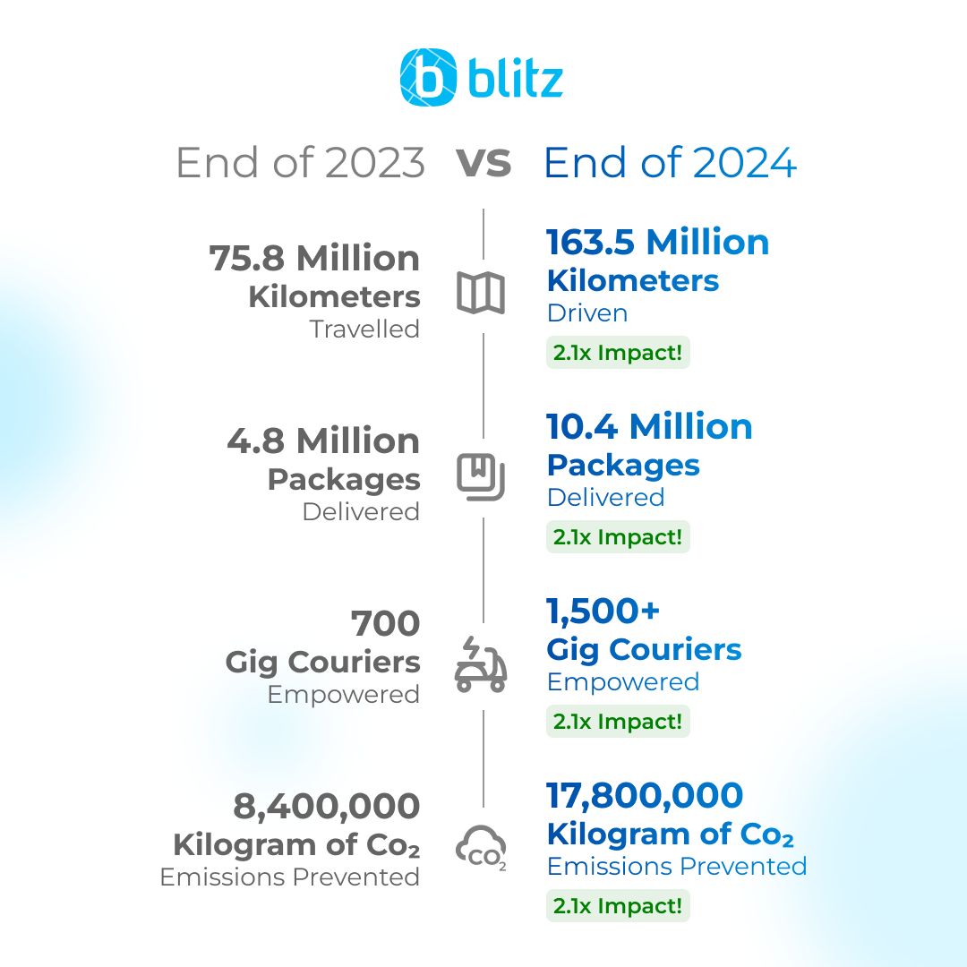 Blitz 2023 Vs 2024 traction