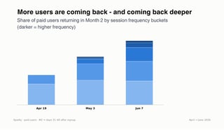 Sparky AI retention chart titled 'More users are coming back — and coming back deeper,' showing the share of paid users returning in Month 2 by session frequency. Three stacked bars for April 19, May 3 and June 7 grow taller across the period, with darker shading indicating higher-frequency users