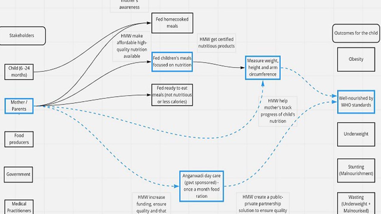 Design and Collaboration Tools