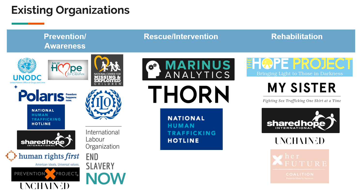 Existing organiZations