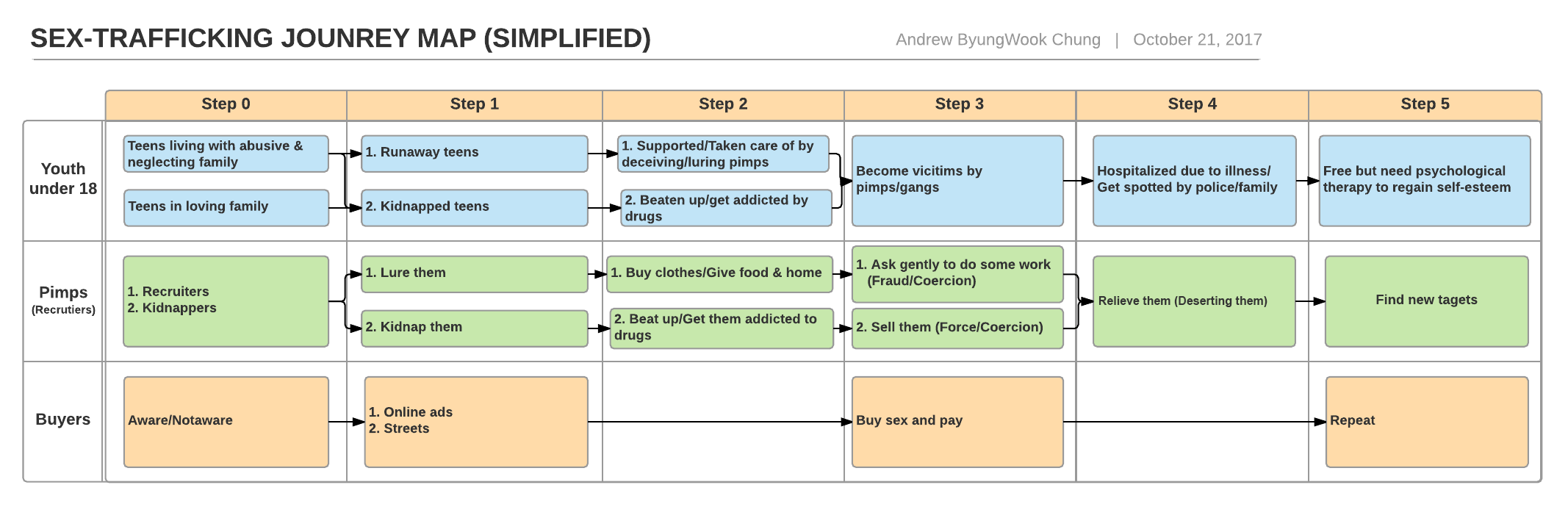 Sex trafficking journey map4