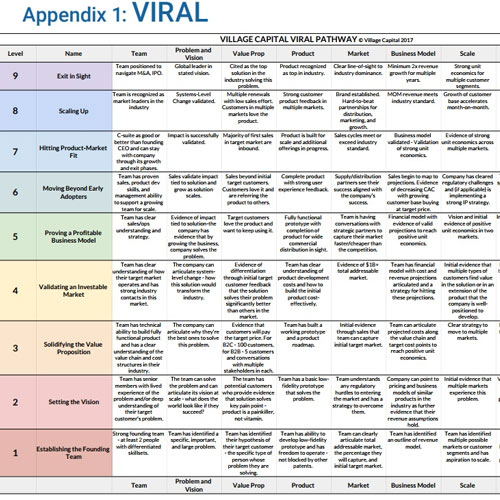 Village Capital Viral Framework