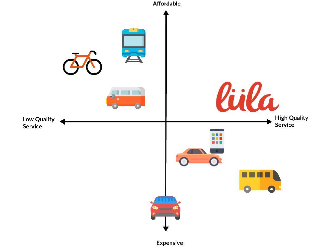 LULA's Competitive Positioning