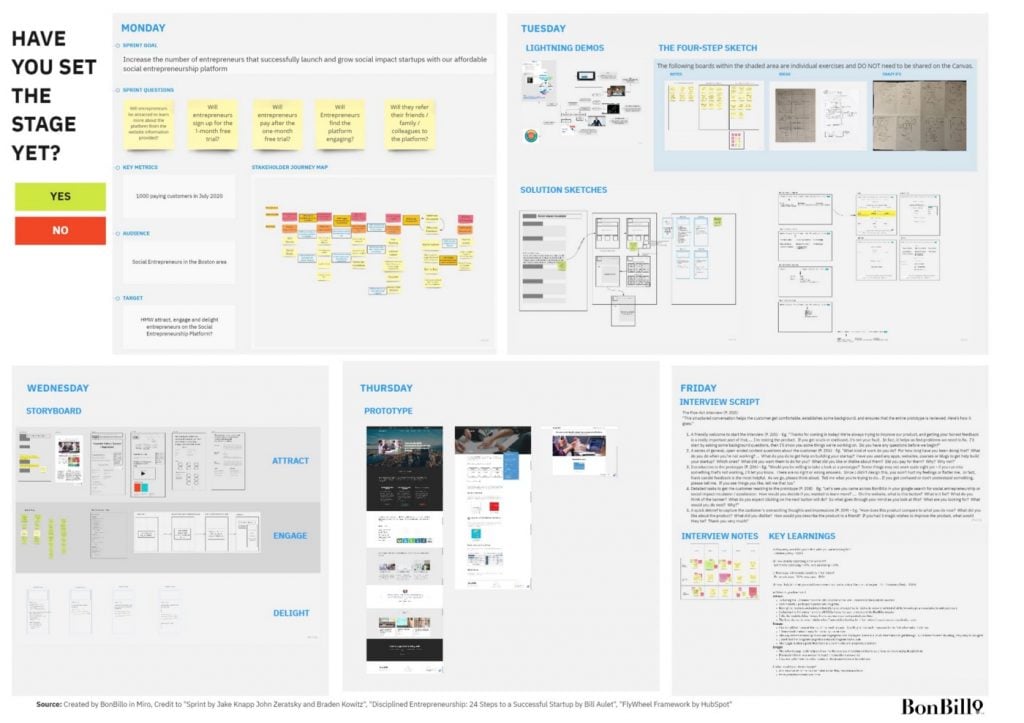 BonBillo Remote Sprint applying HubSpot’s FlyWheel