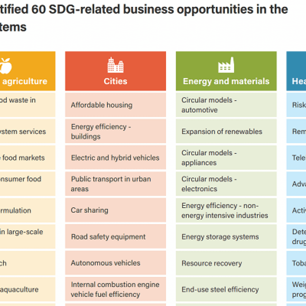 Sustainable Development Goals are a $12 trillion opportunity in 2030