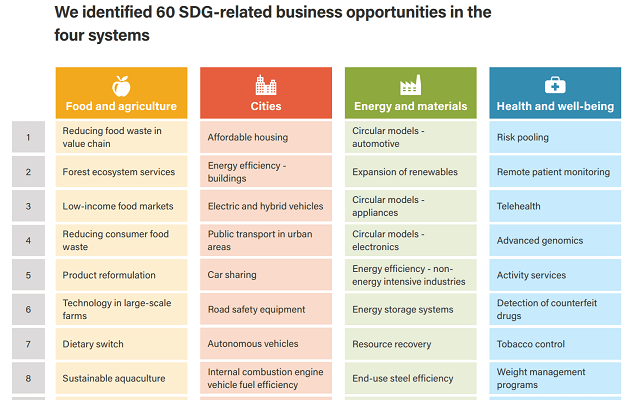 Sustainable Development Goals are a $12 trillion opportunity in 2030